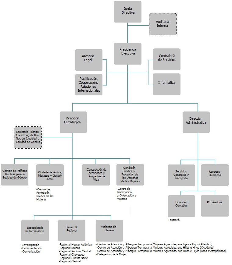 Imagen ilustrativa del organigrama del INAMU